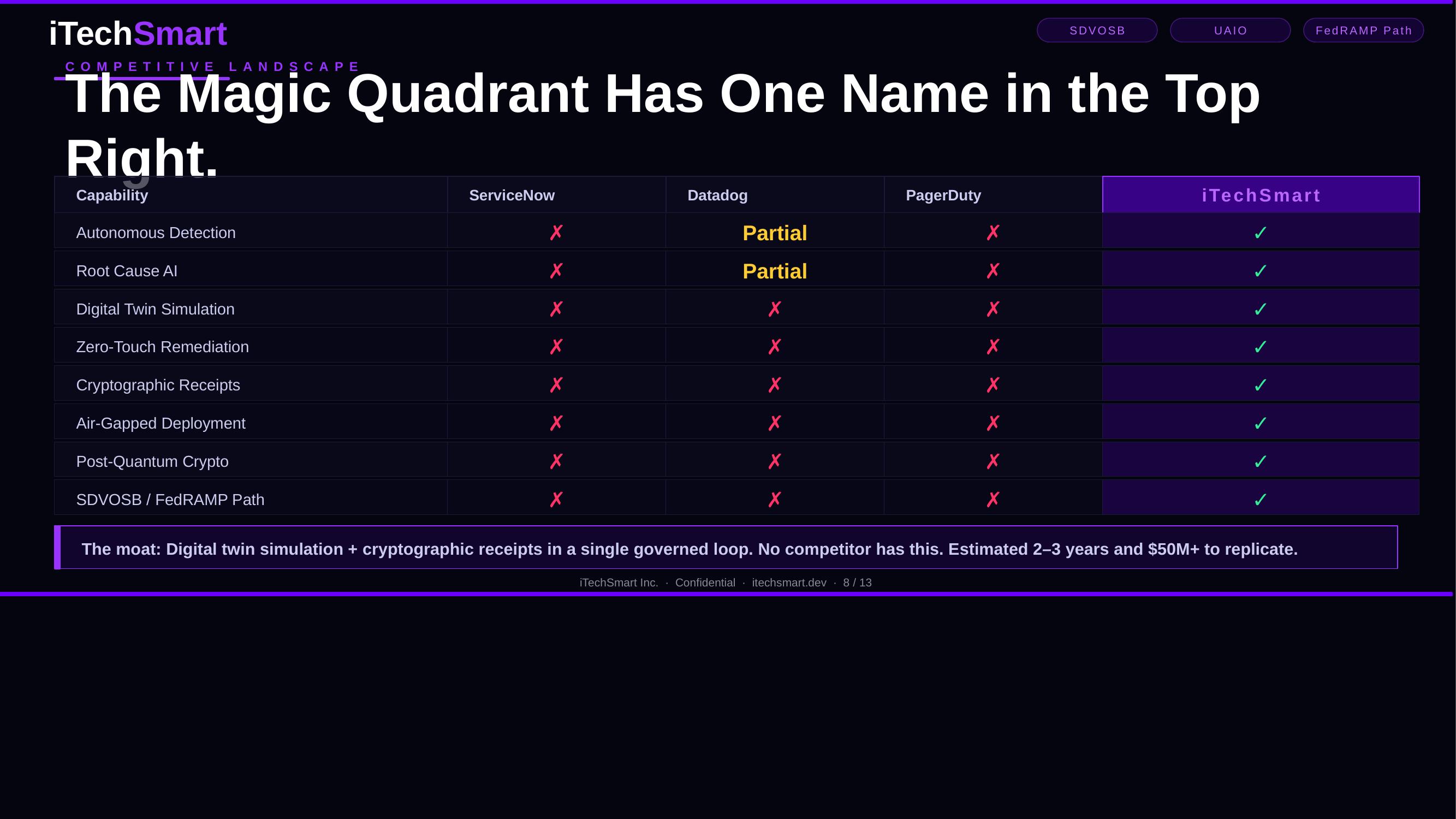 The Magic Quadrant Has One Name in the Top Right.